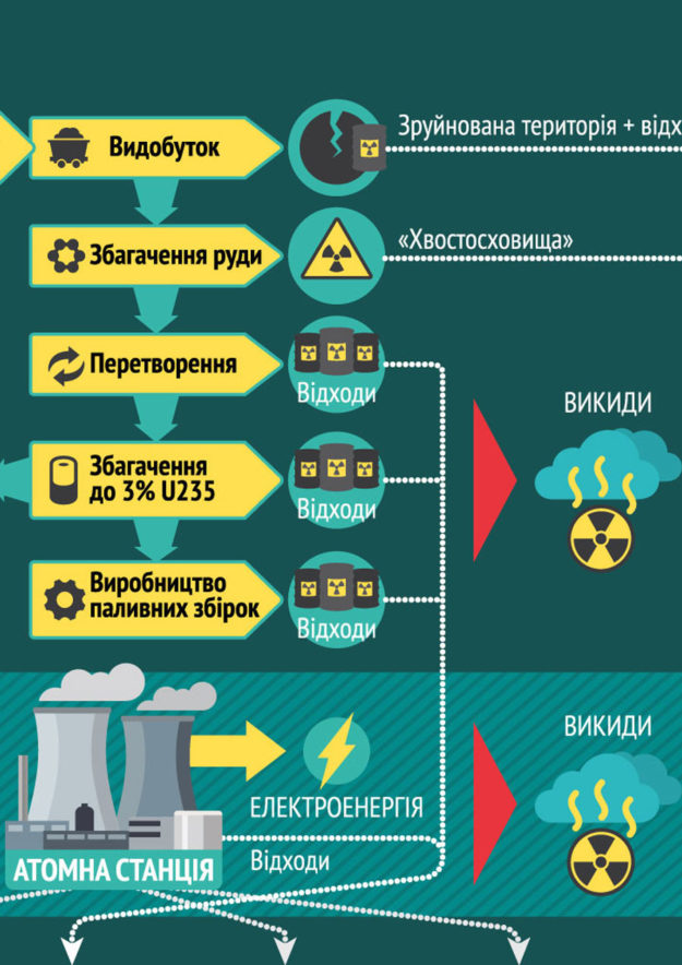 Атомна енергетика - не лише АЕС