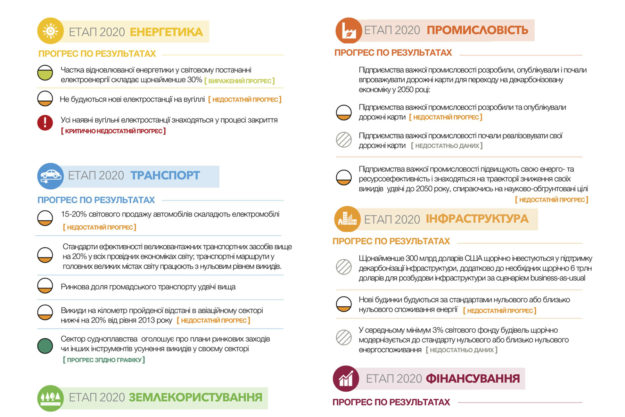 Людство має всі можливості утримати глобальне потепління Людство має всі можливості утримати глобальне потепління, але поки що їх не використовує – експерти