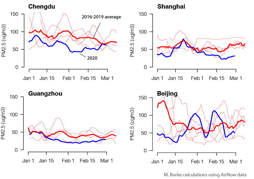 Концентрація ТЧ2,5 у чотирьох містах Китаю у січні-лютому 2016-2019 рр. (червоні лінії) проти аналогічного періоду 2020 року (сині лінії). У всіх містах, окрім Пекіна, спостерігається значне загальне скорочення забруднення за цей період.