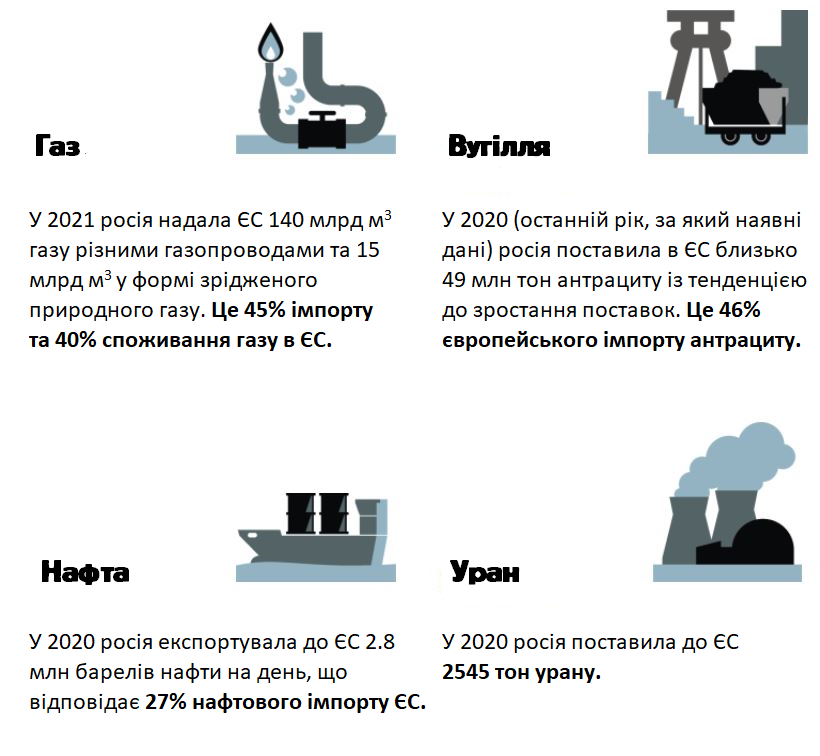 Імпорт російського викопного палива до країн ЄС у 2021 р.