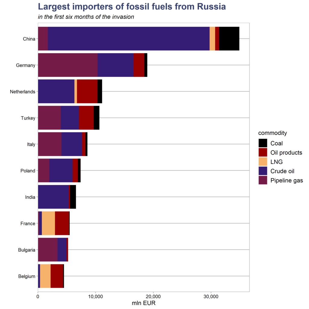 Найбільші експортери викопних палив з росії